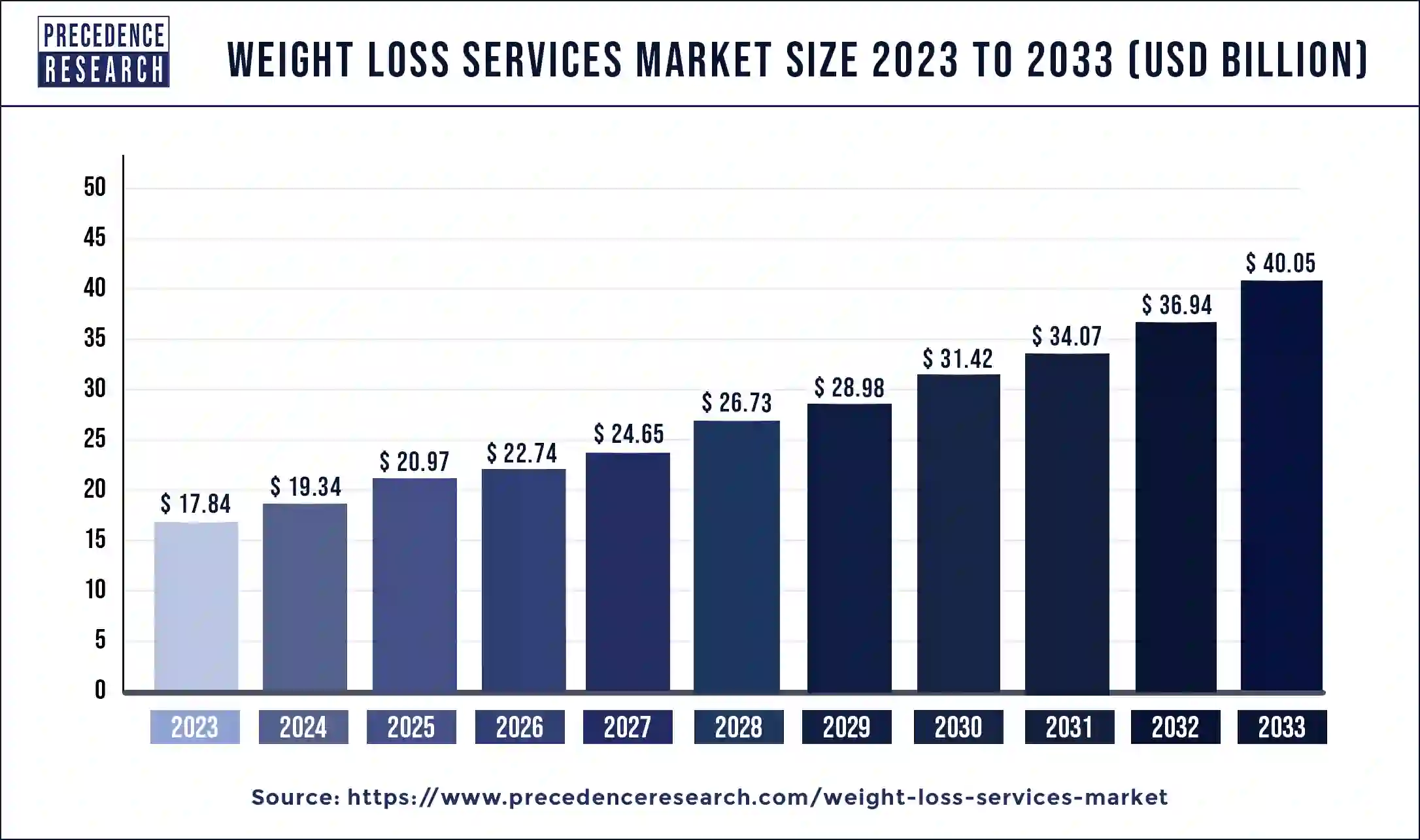 Weight Loss Services Market Size 2024 to 2033