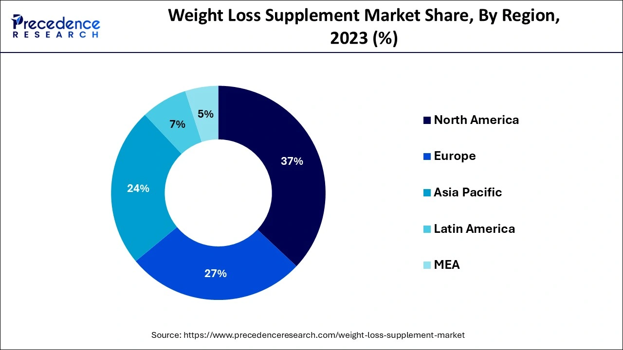 Weight Loss Supplement Market Share, By Region, 2023 (%)