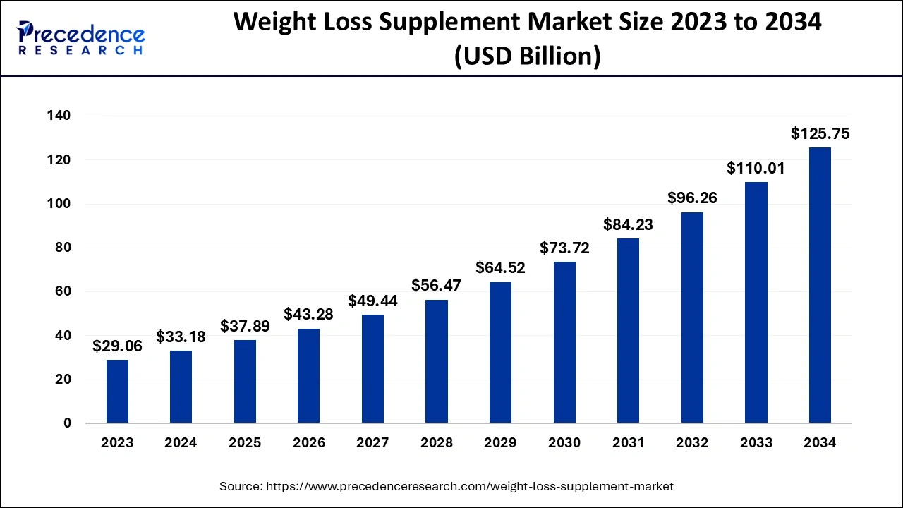 Weight Loss Supplement Market Size 2024 to 2034