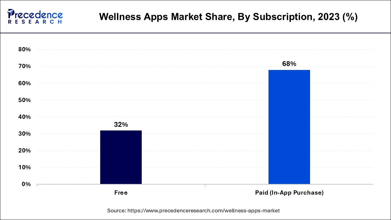 Wellness Apps Market Share, By Subscription, 2023 (%)