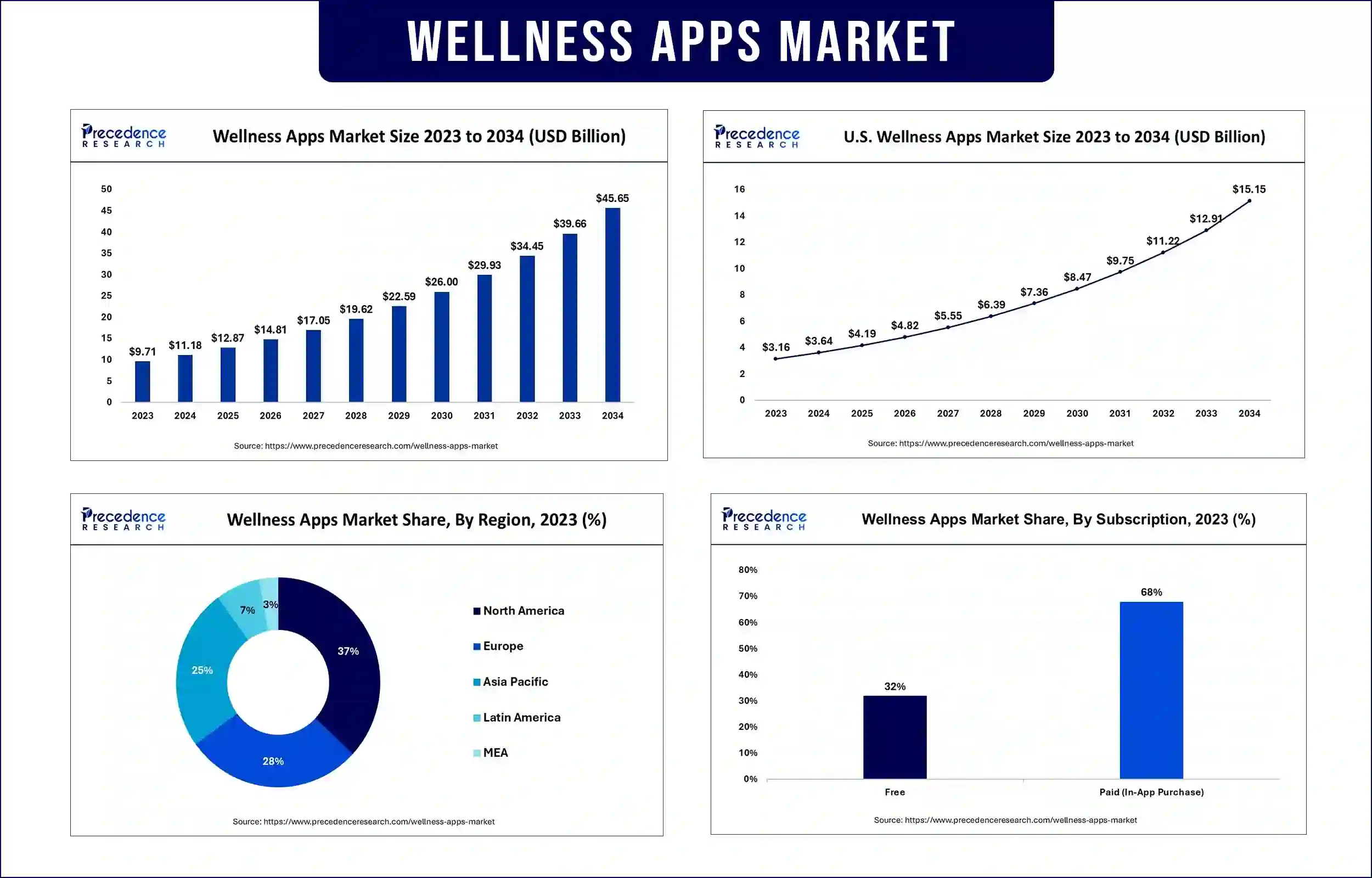 Wellness Apps Market Statistics