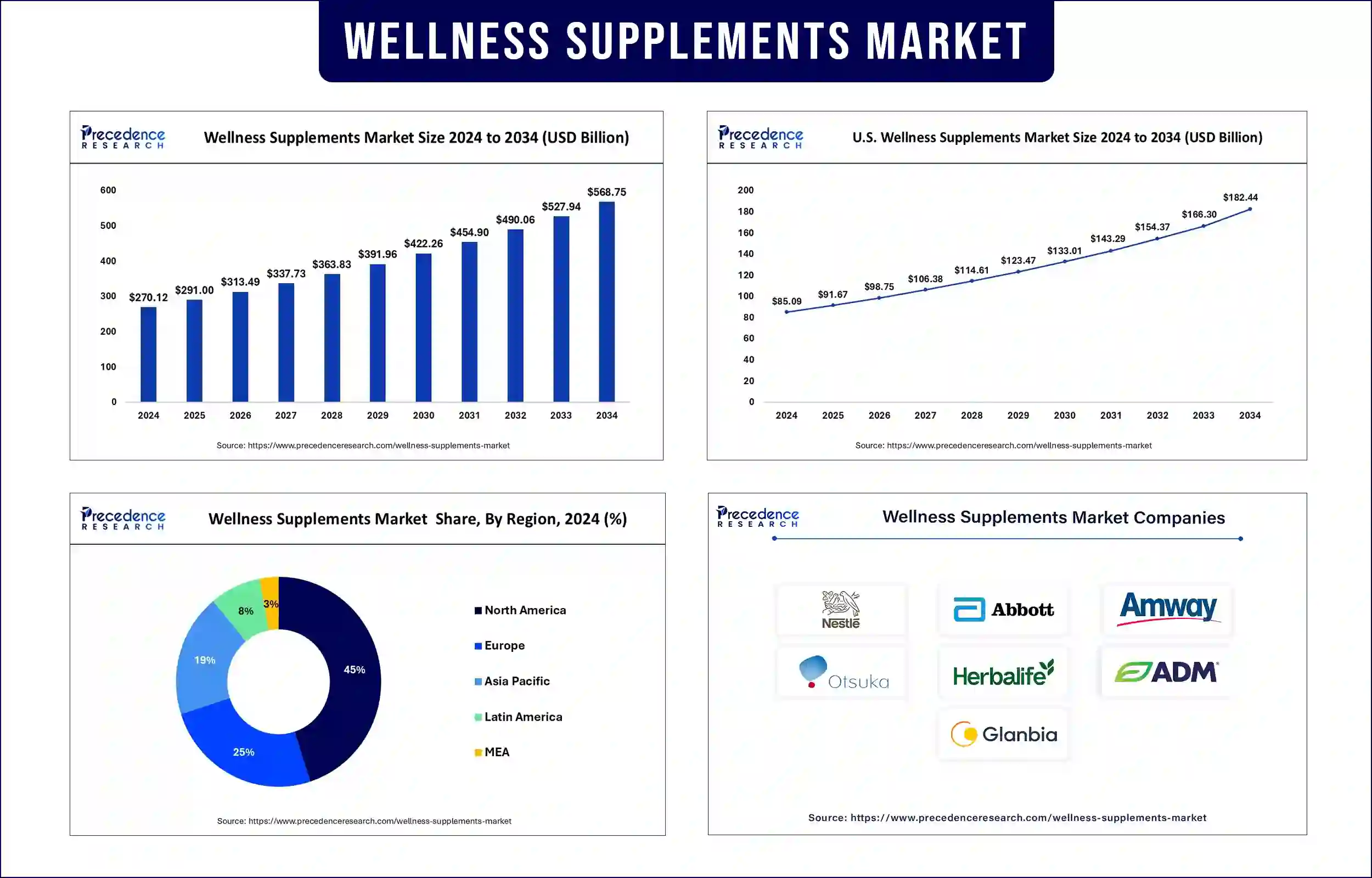 Wellness Supplements Market