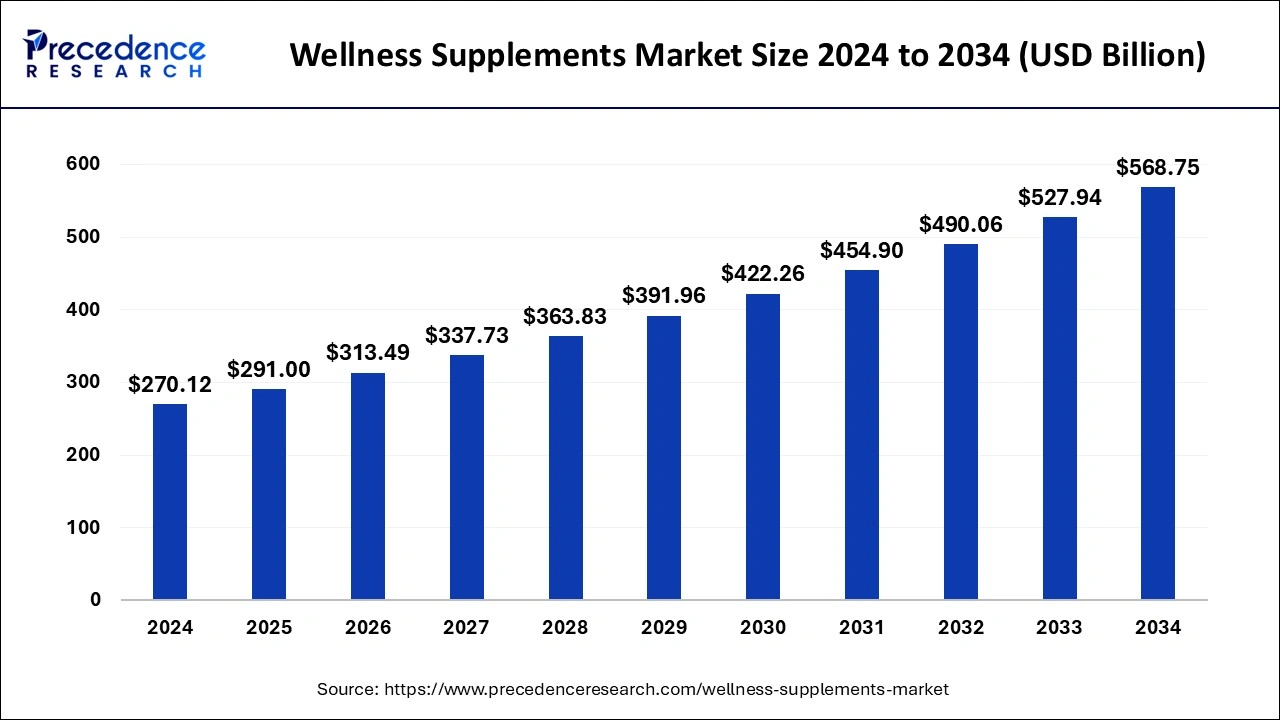 Wellness Supplements Market Size 2025 to 2034