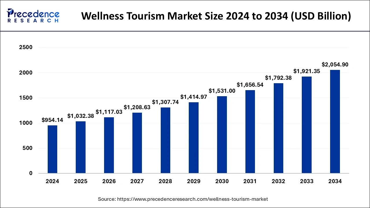 Wellness Tourism Market Size to Hit USD 2054.90 Bn by 2034