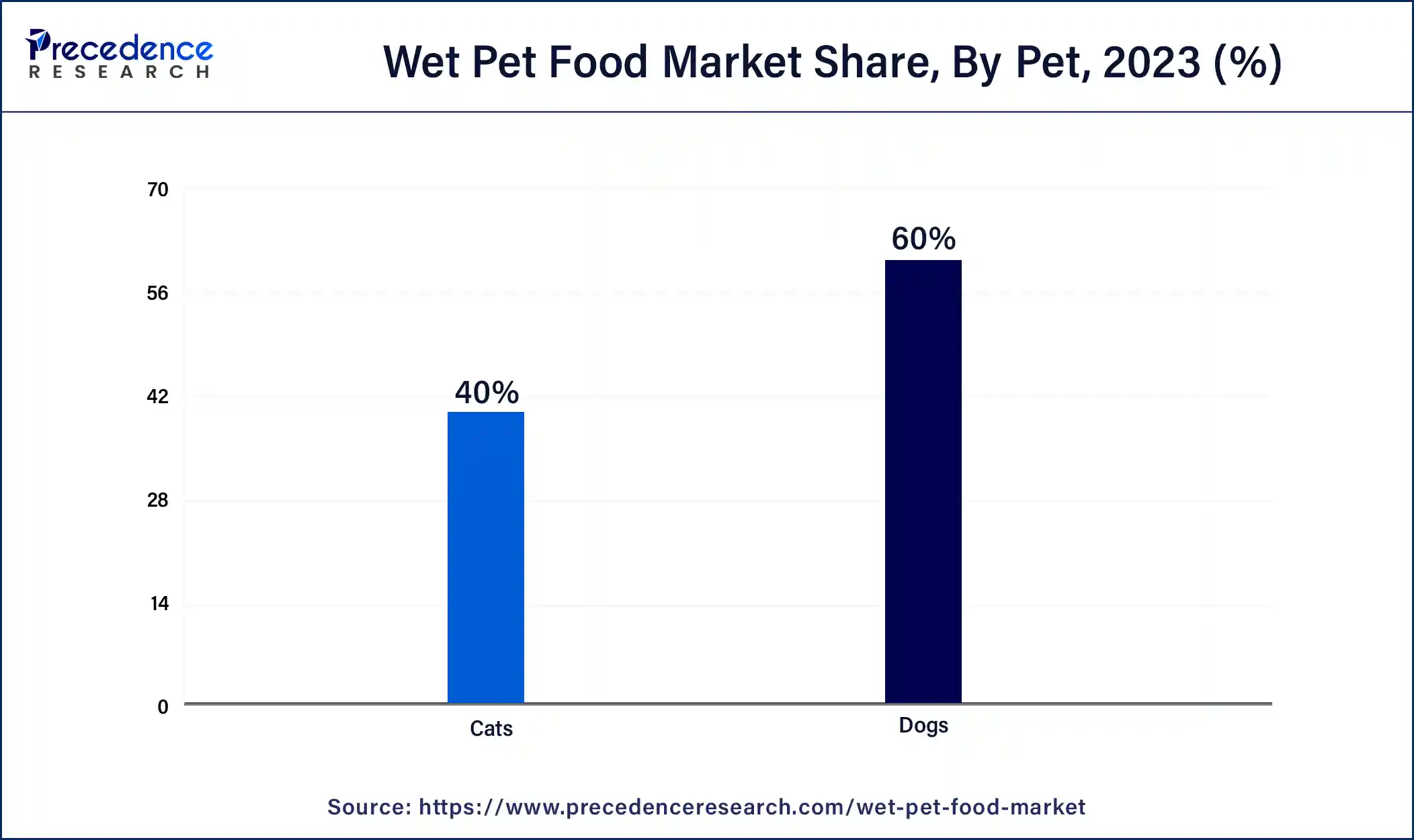 Wet Pet Food Market Share, By Pet, 2023 (%)