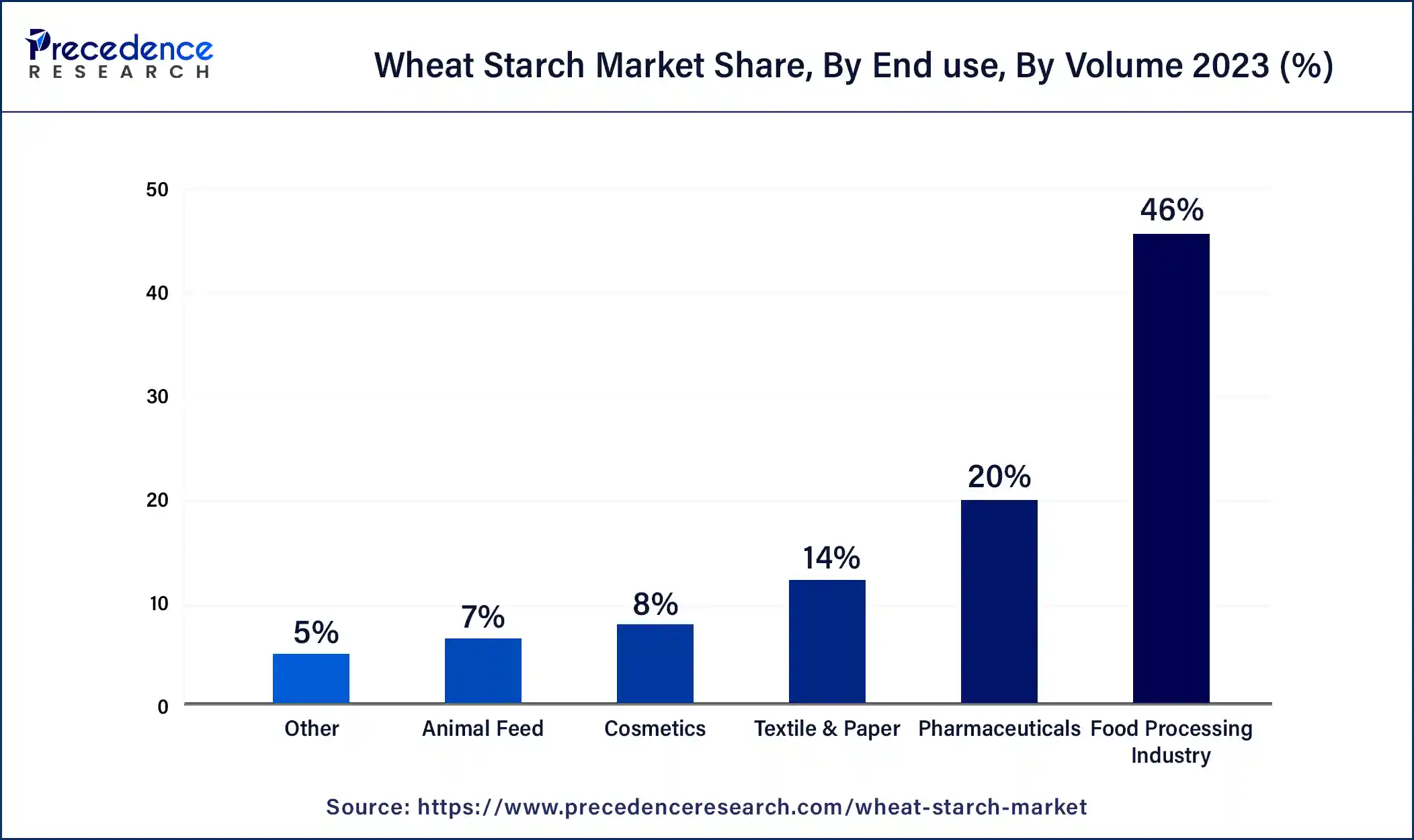 Wheat Starch Market Share, By End use, By Volume 2023 (%)