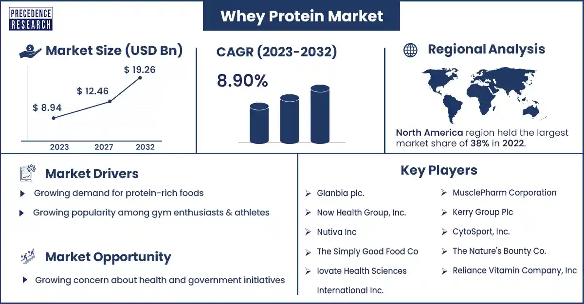 Whey Protein Market Size and Growth Rate From 2023 to 2032
