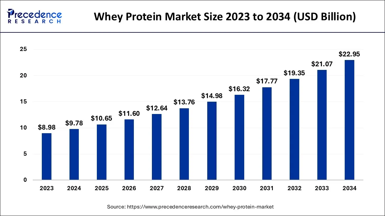 Whey Protein Market Size 2024 to 2034