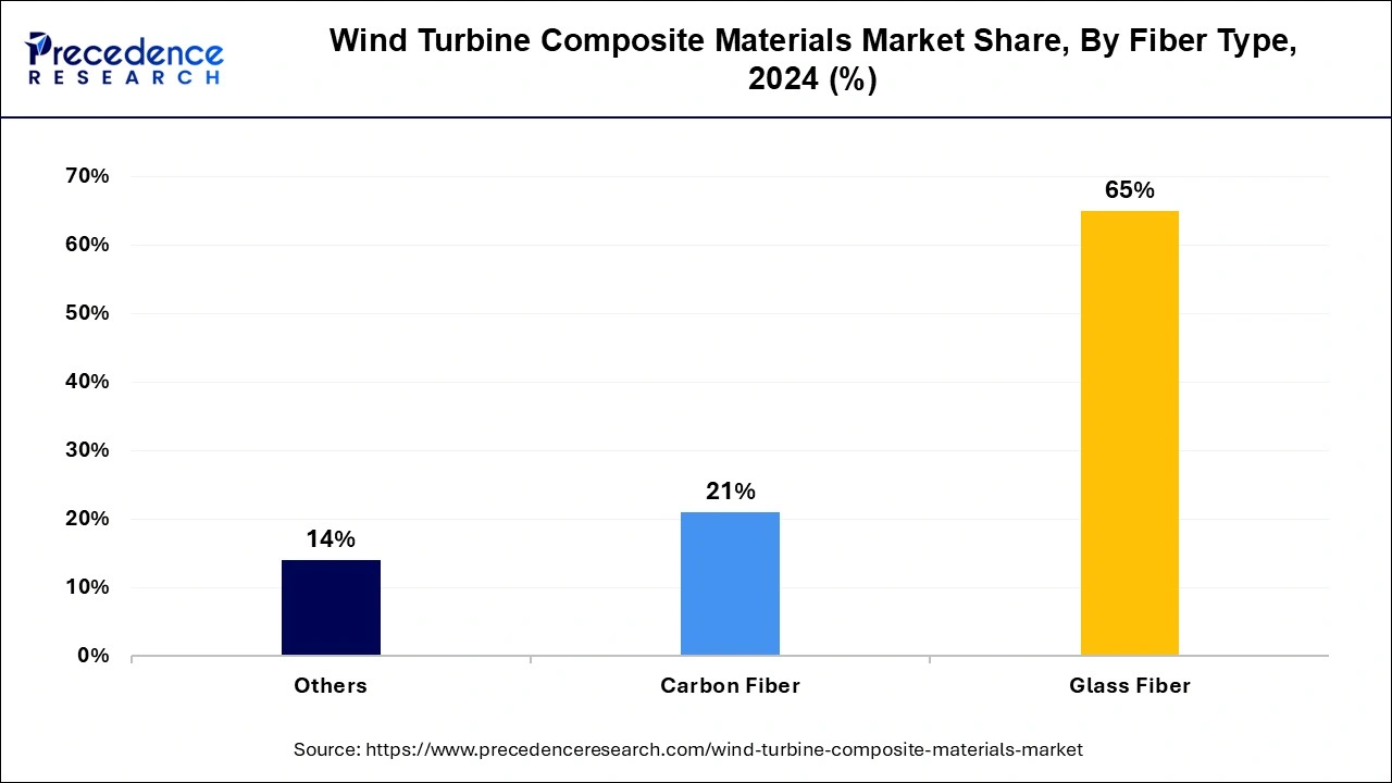 Wind Turbine Composite Materials Market Share, By Fiber Type, 2024 (%)