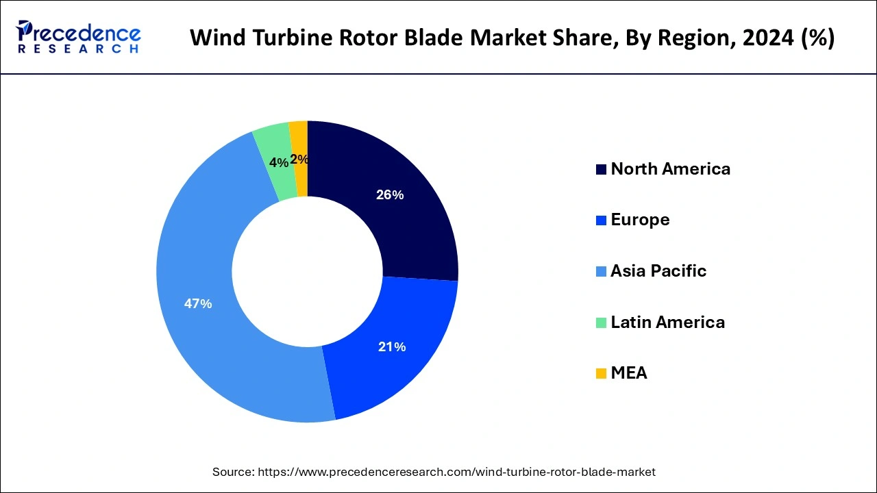 Wind Turbine Rotor Blade Market Share, By Region, 2024 (%)