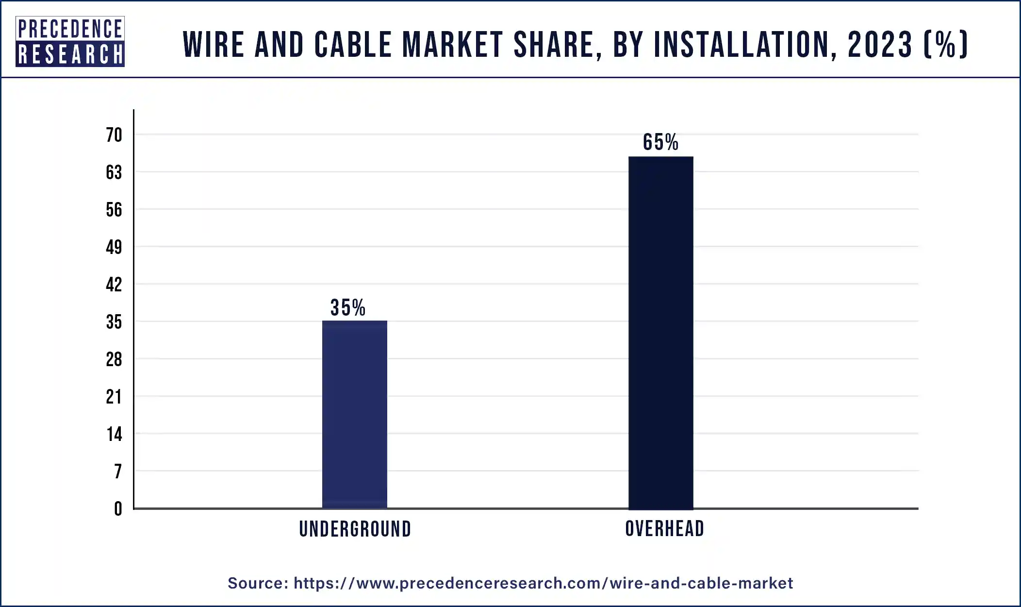 Wire and Cable Market Share, By Installation, 2023 (%)