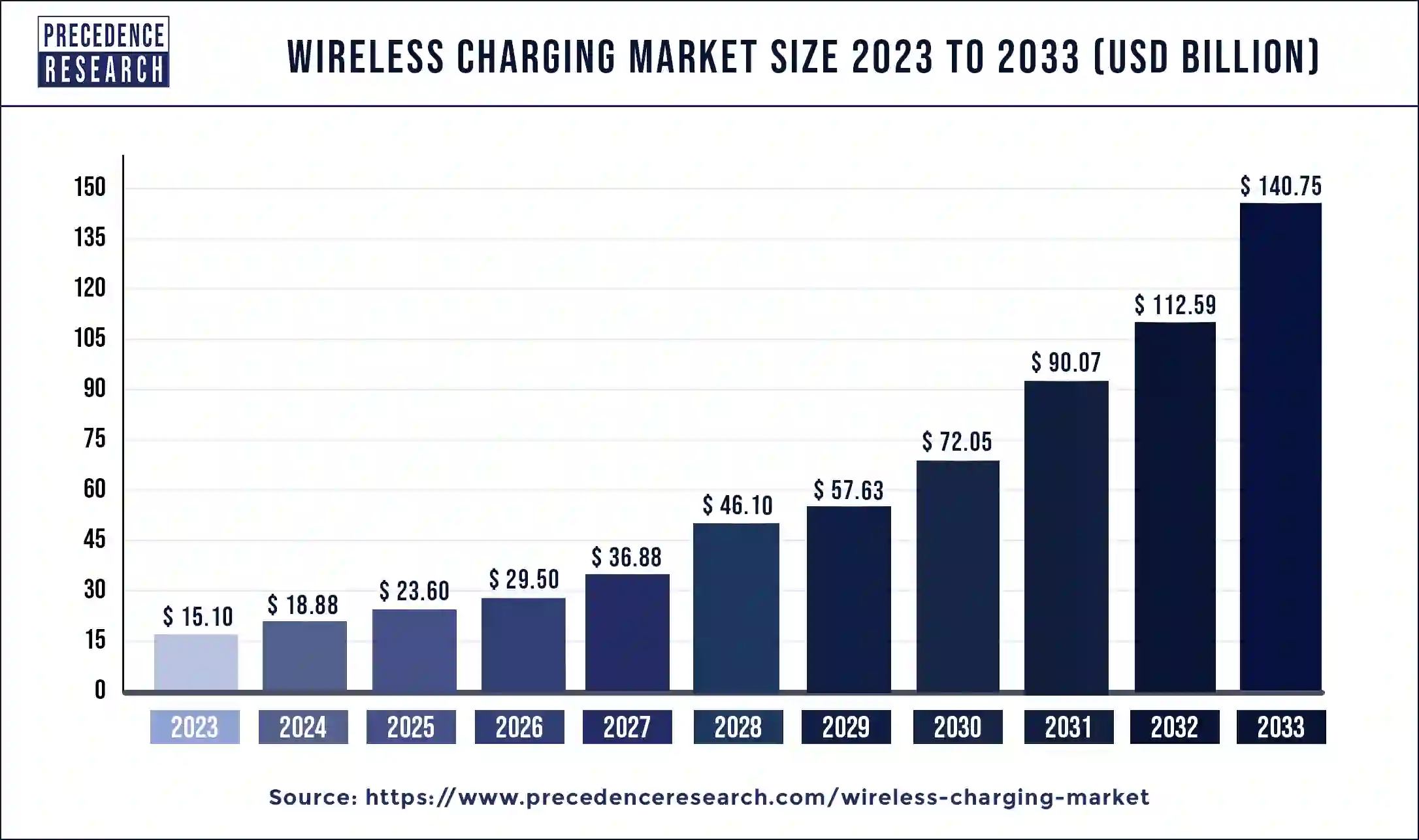 Wireless Charging Market Size 2024 to 2033