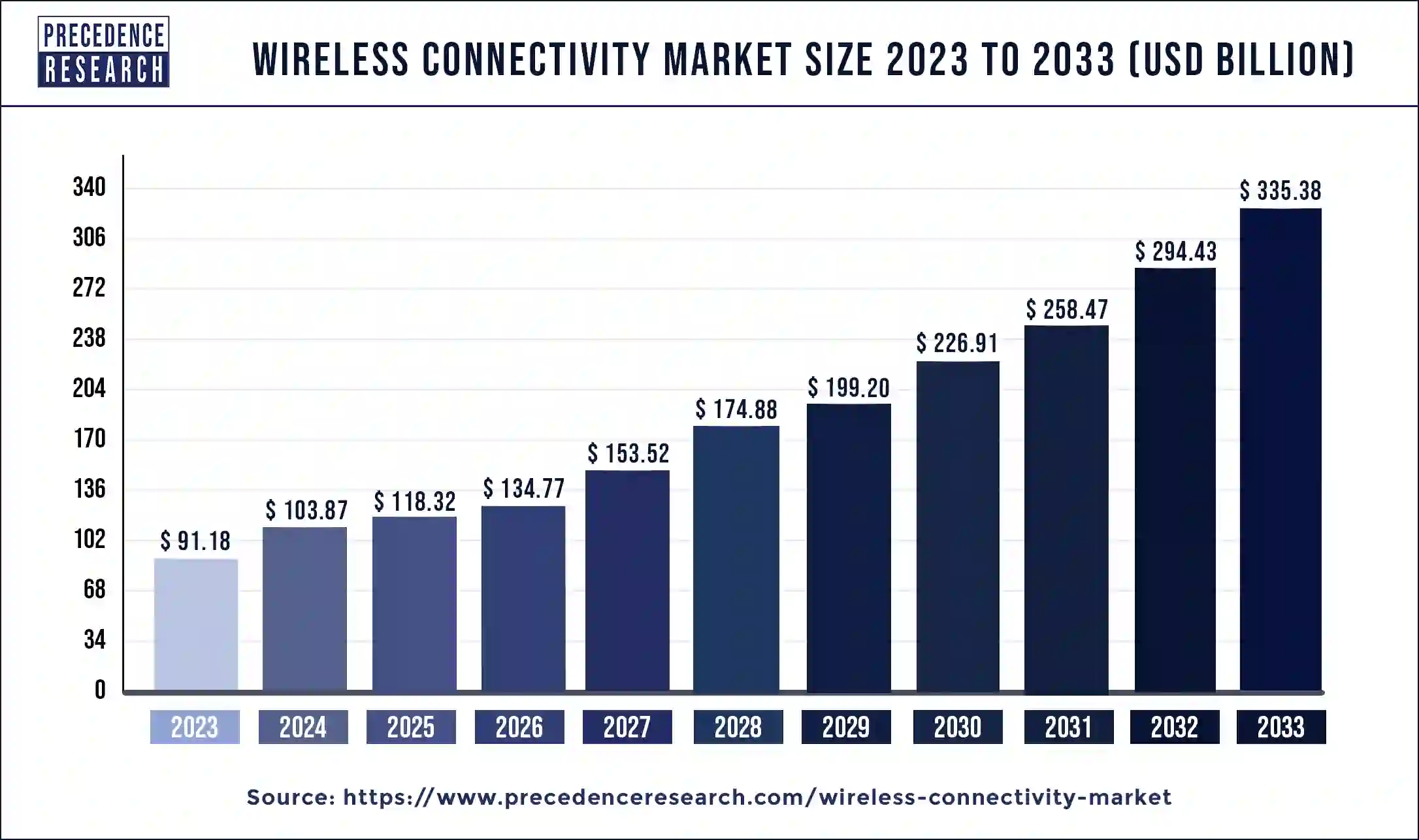 Wireless Connectivity Market Size 2024 to 2033