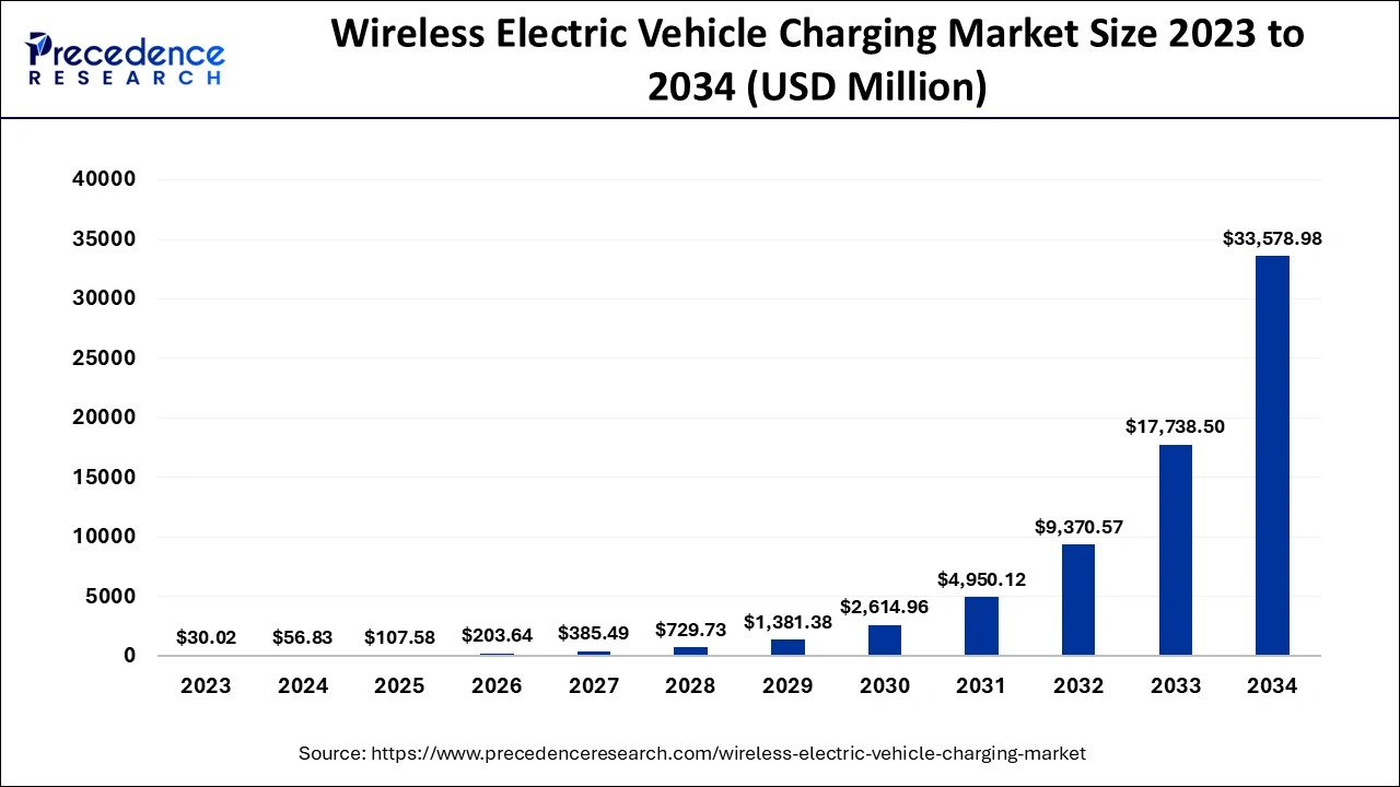 Wireless Electric Vehicle Charging Market Size 2024 To 2034