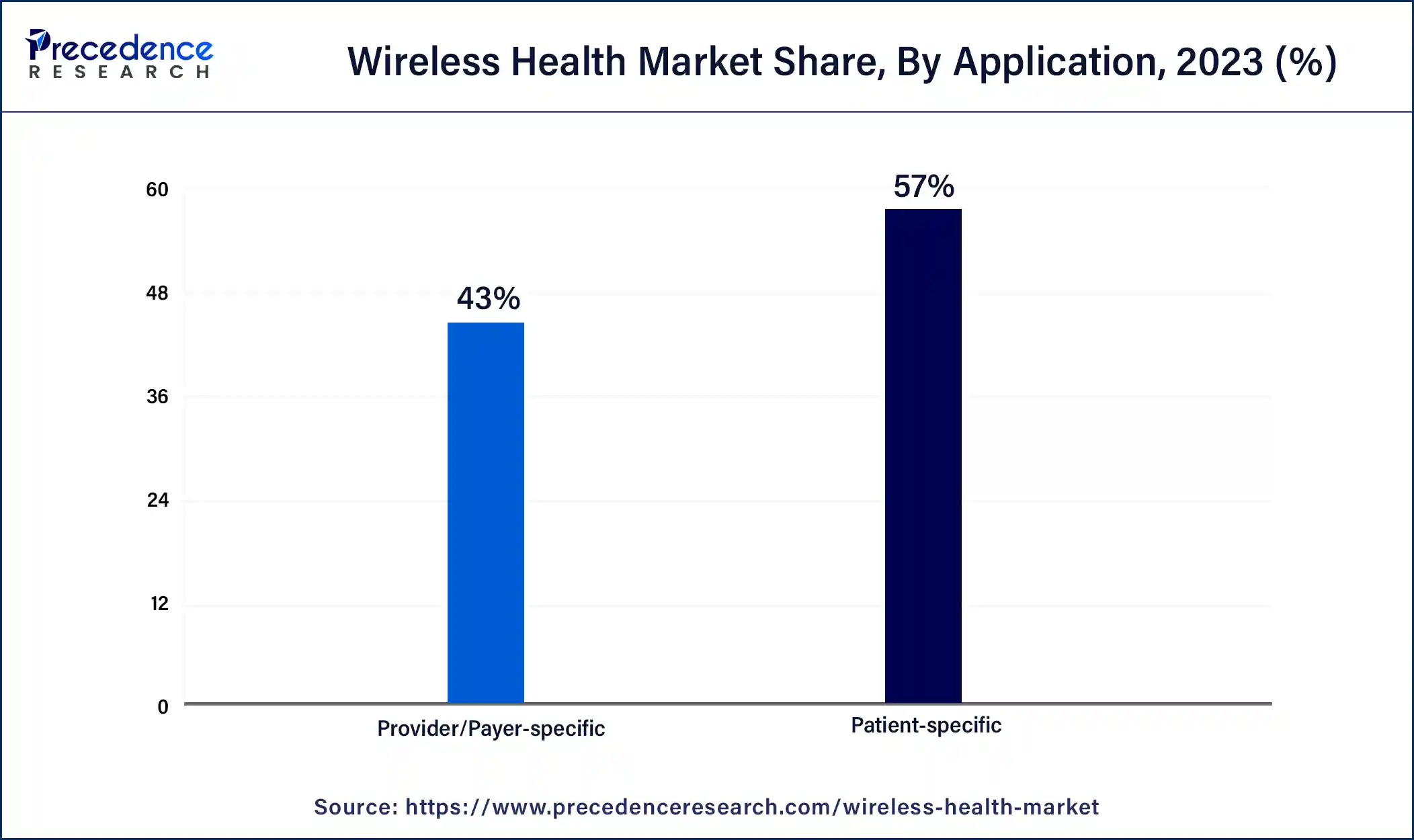 Wireless Health Market Share, By Application, 2023 (%)