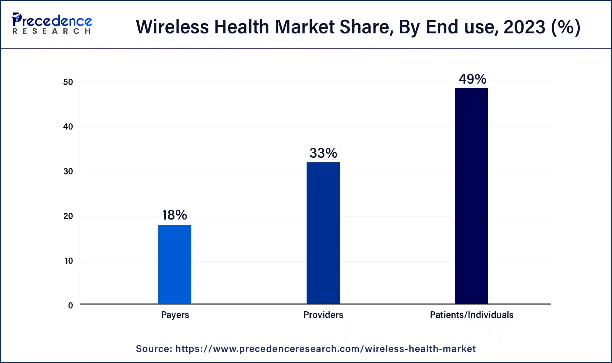 Wireless Health Market Share, By End use, 2023 (%)