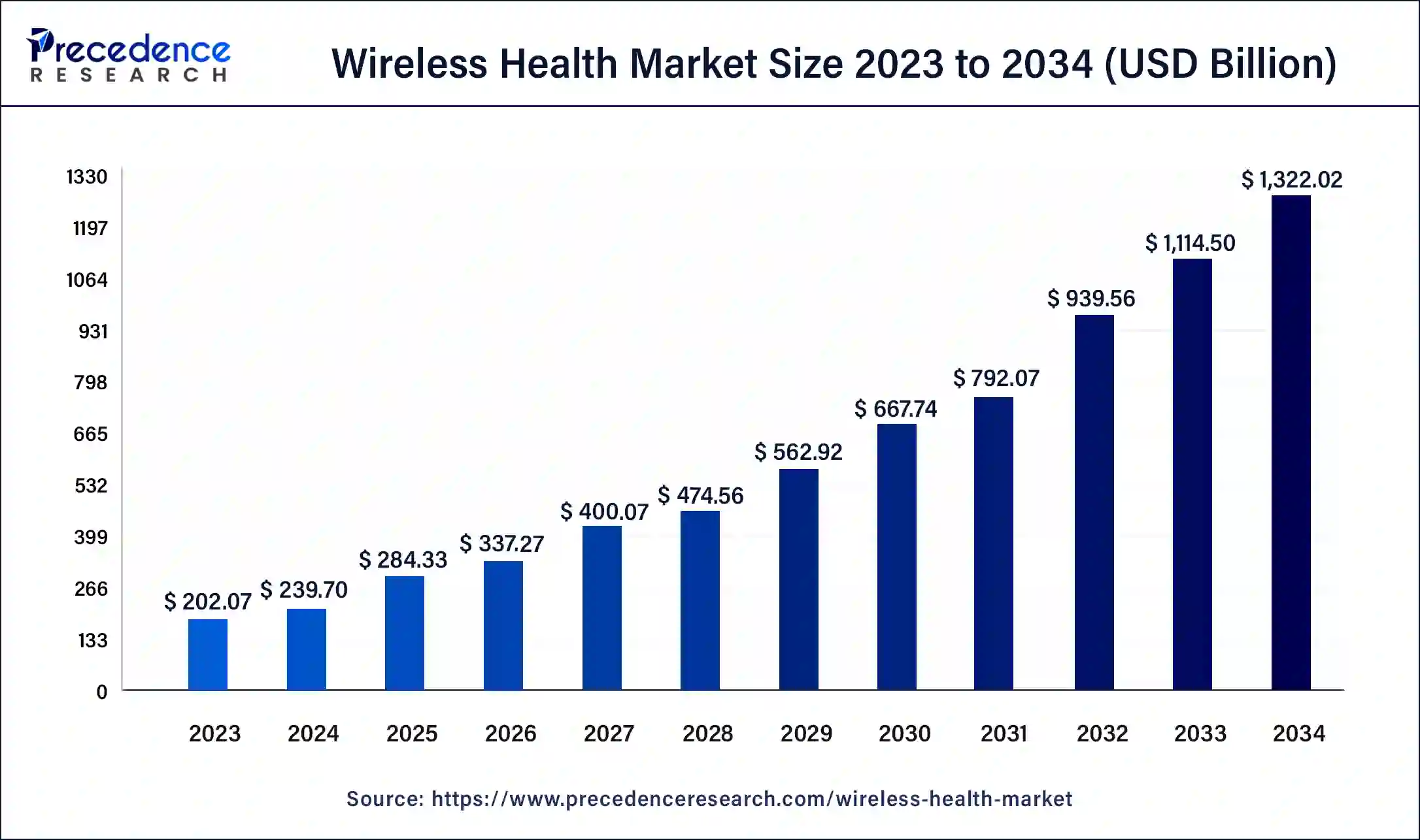 Wireless Health Market Size 2024 to 2034