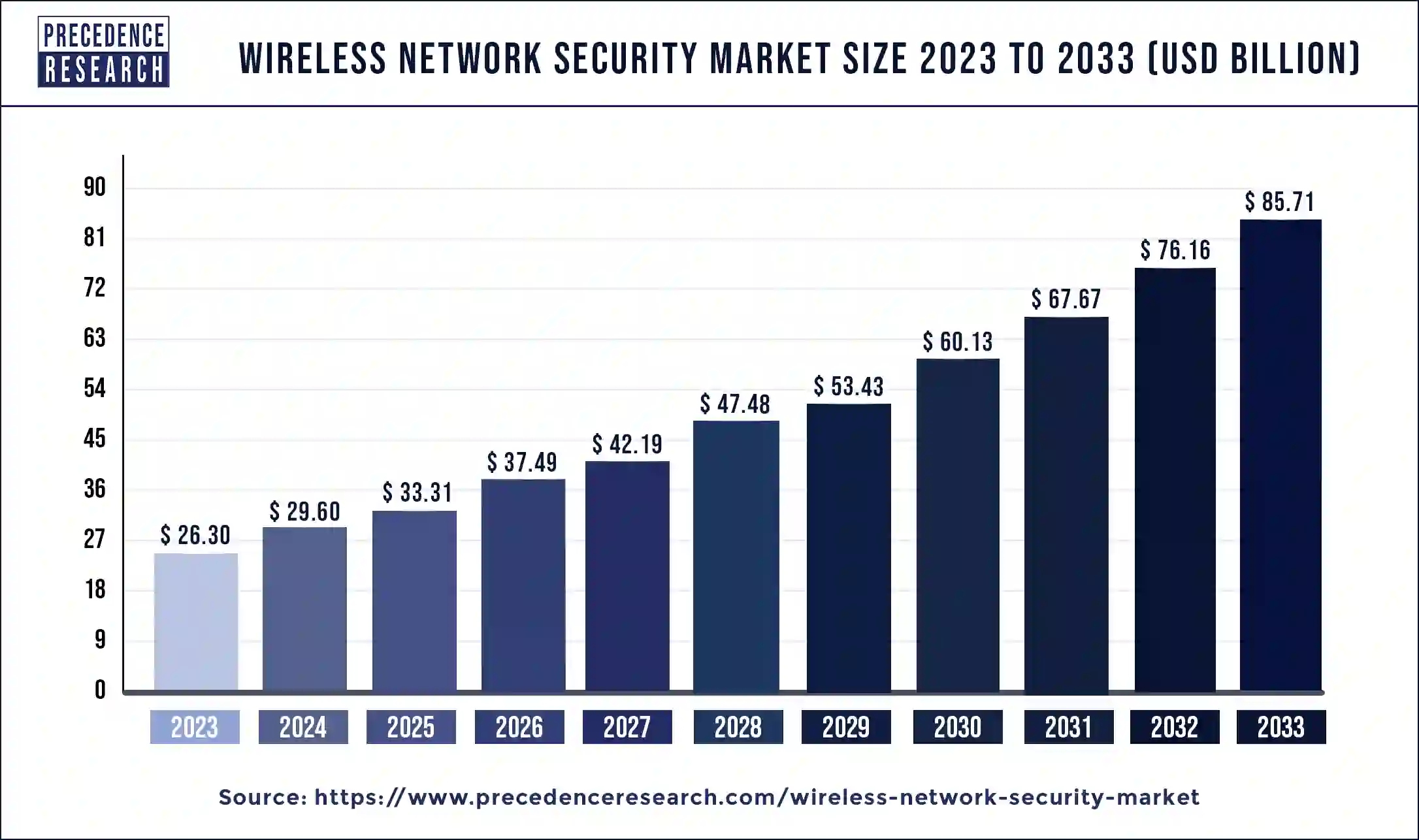Wireless Network Security Market Size 2024 to 2033