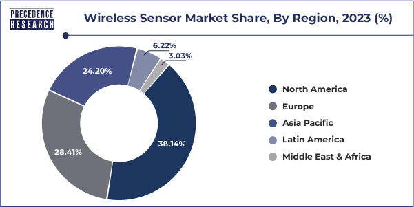 Wireless Sensor Market Share, By Region, 2023 (%)