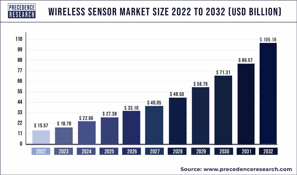 Wireless Sensor Market Size To Hit USD 105.18 Billion By 2032