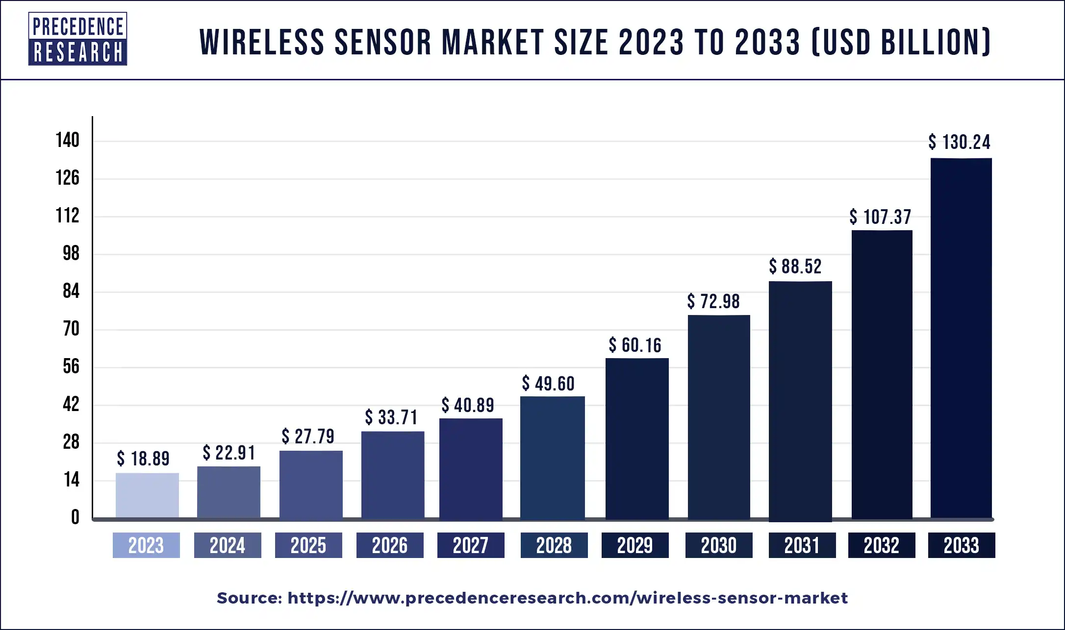 Wireless Sensor Market Size 2024 to 2033
