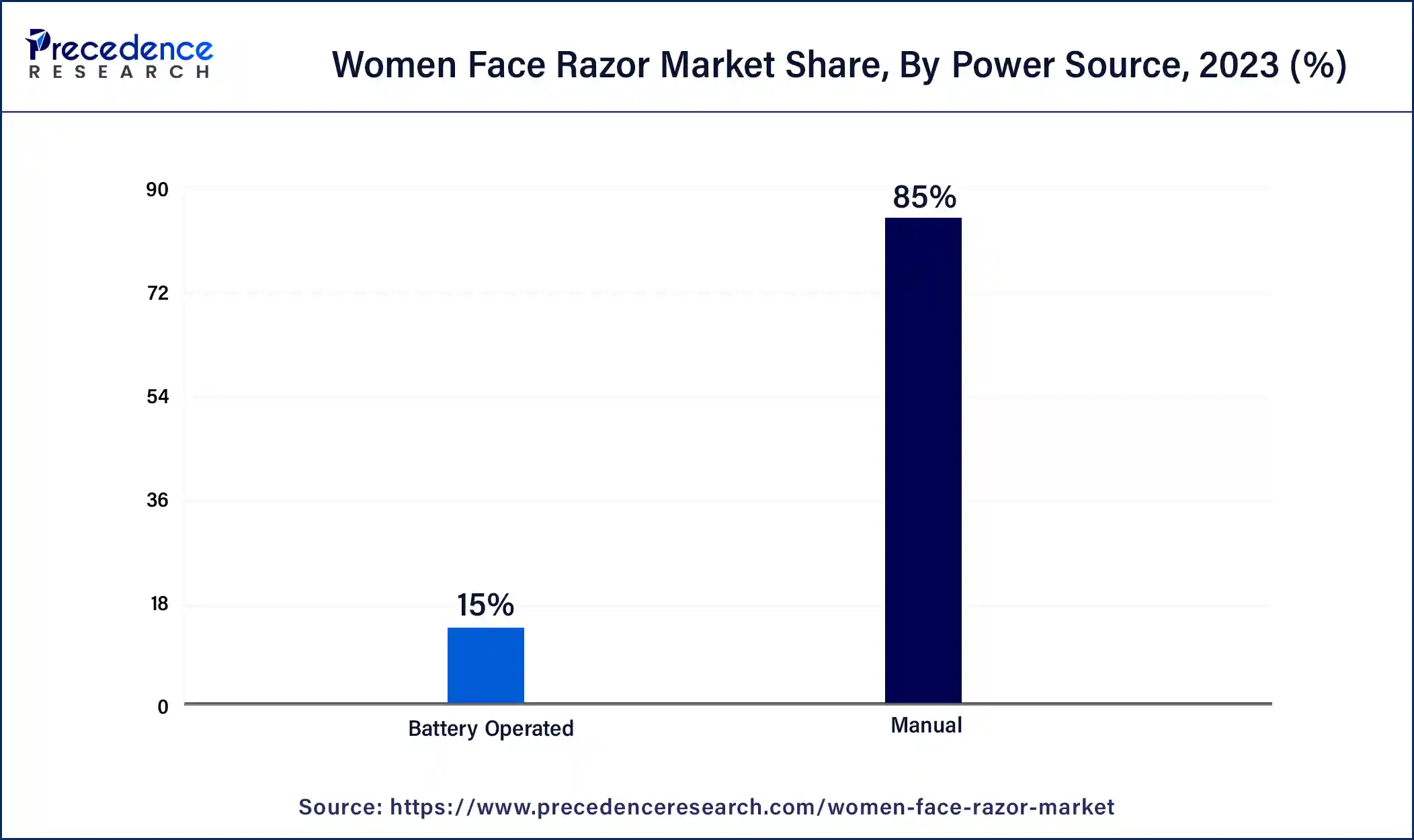 Women Face Razor Market Share, By Power Source, 2023 (%)