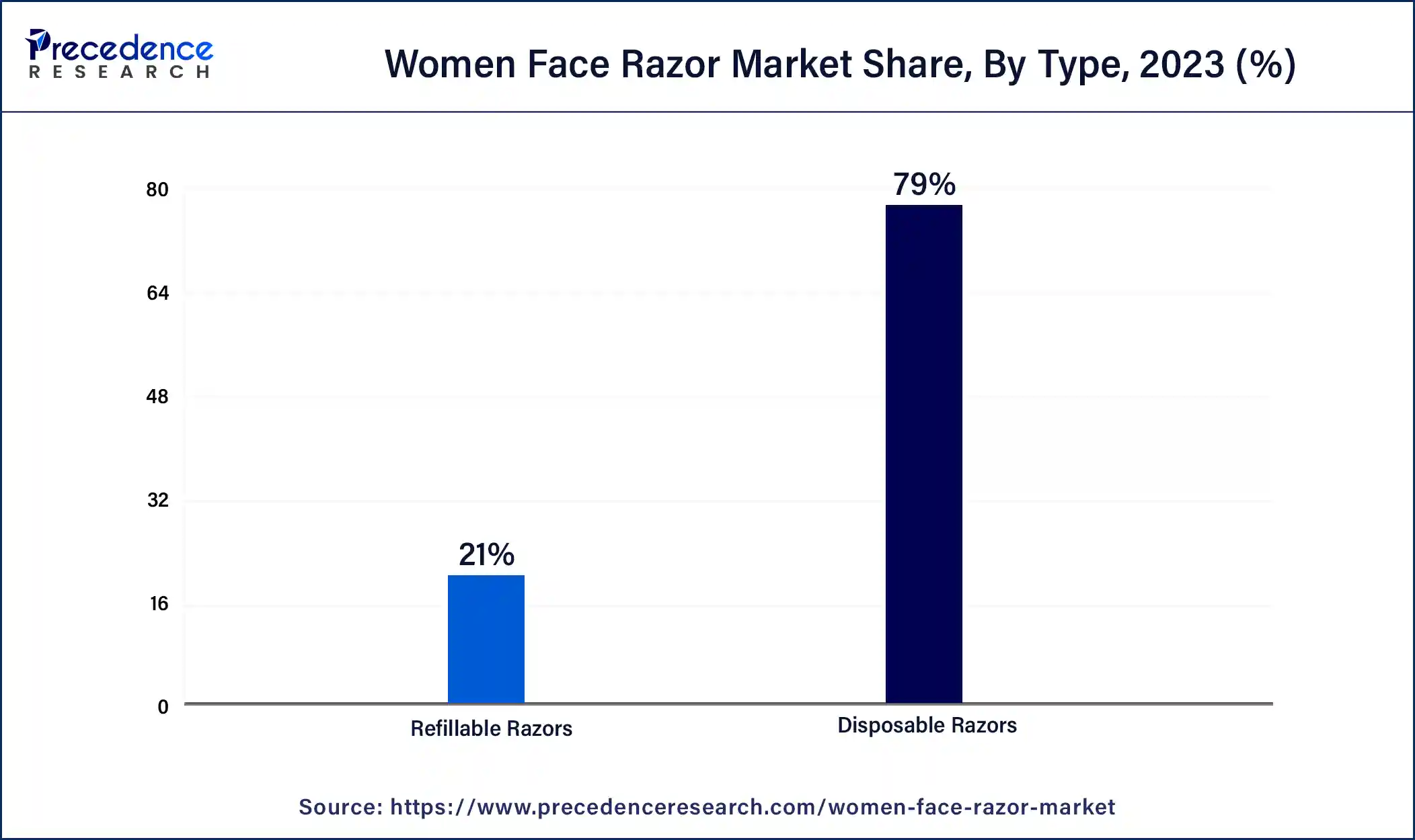 Women Face Razor Market Share, By Type, 2023 (%)