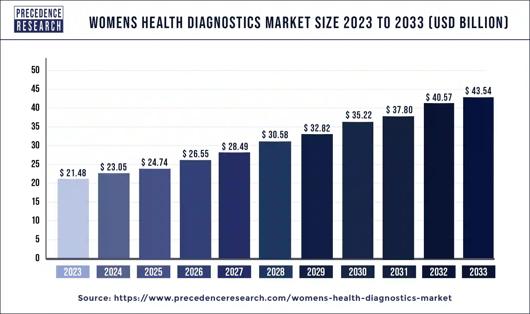 Womens Health Diagnostics Market Size 2024 to 2033