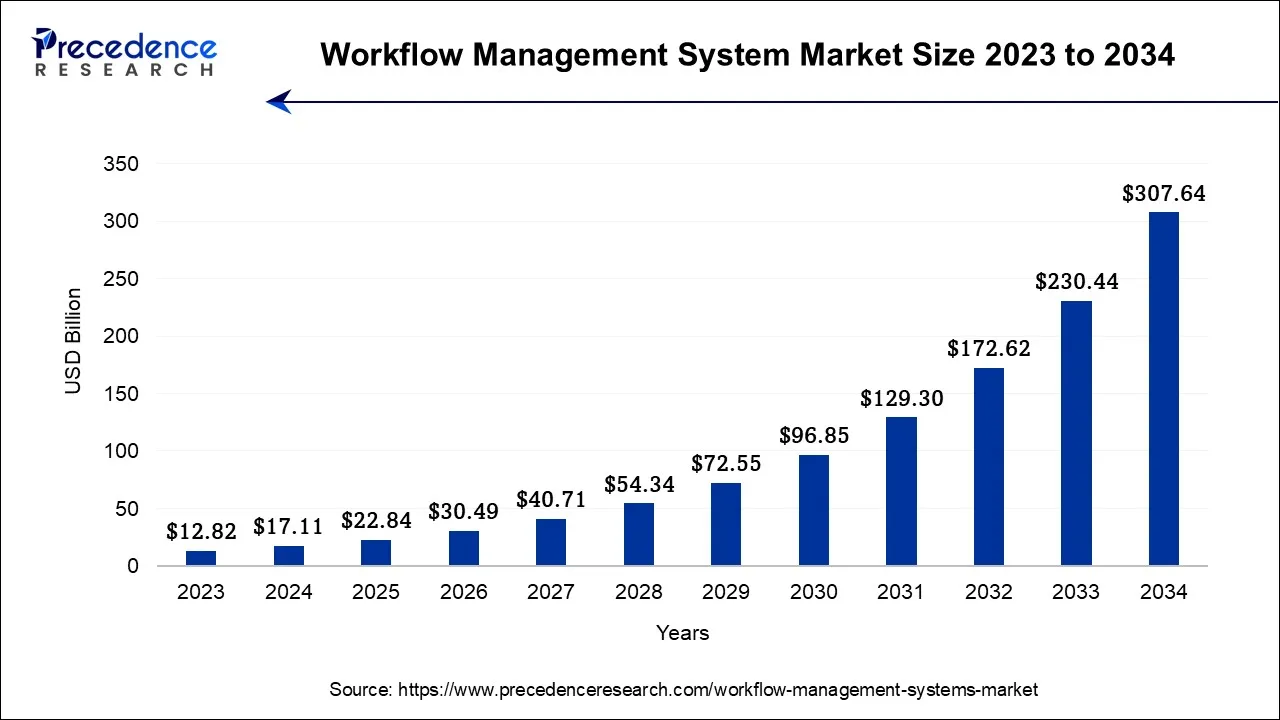 Workflow Management System Market Size 2024 to 2034