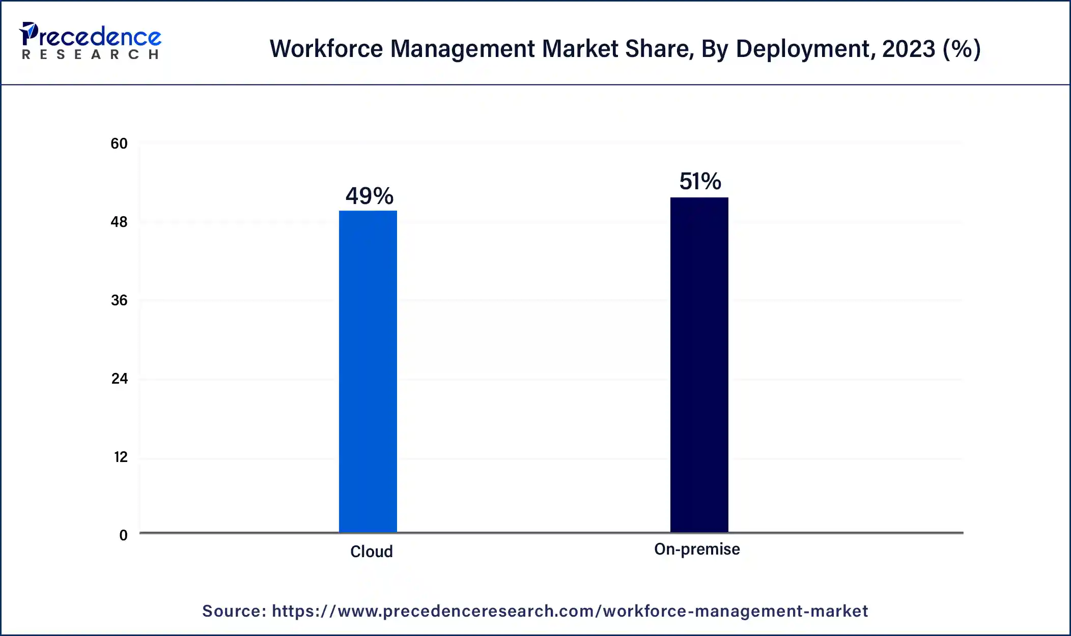 Workforce Management Market  Share, By Deployment, 2023 (%)