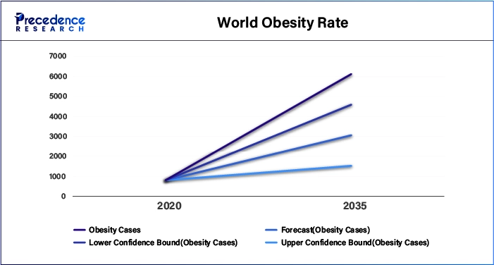 World Obesity Rate