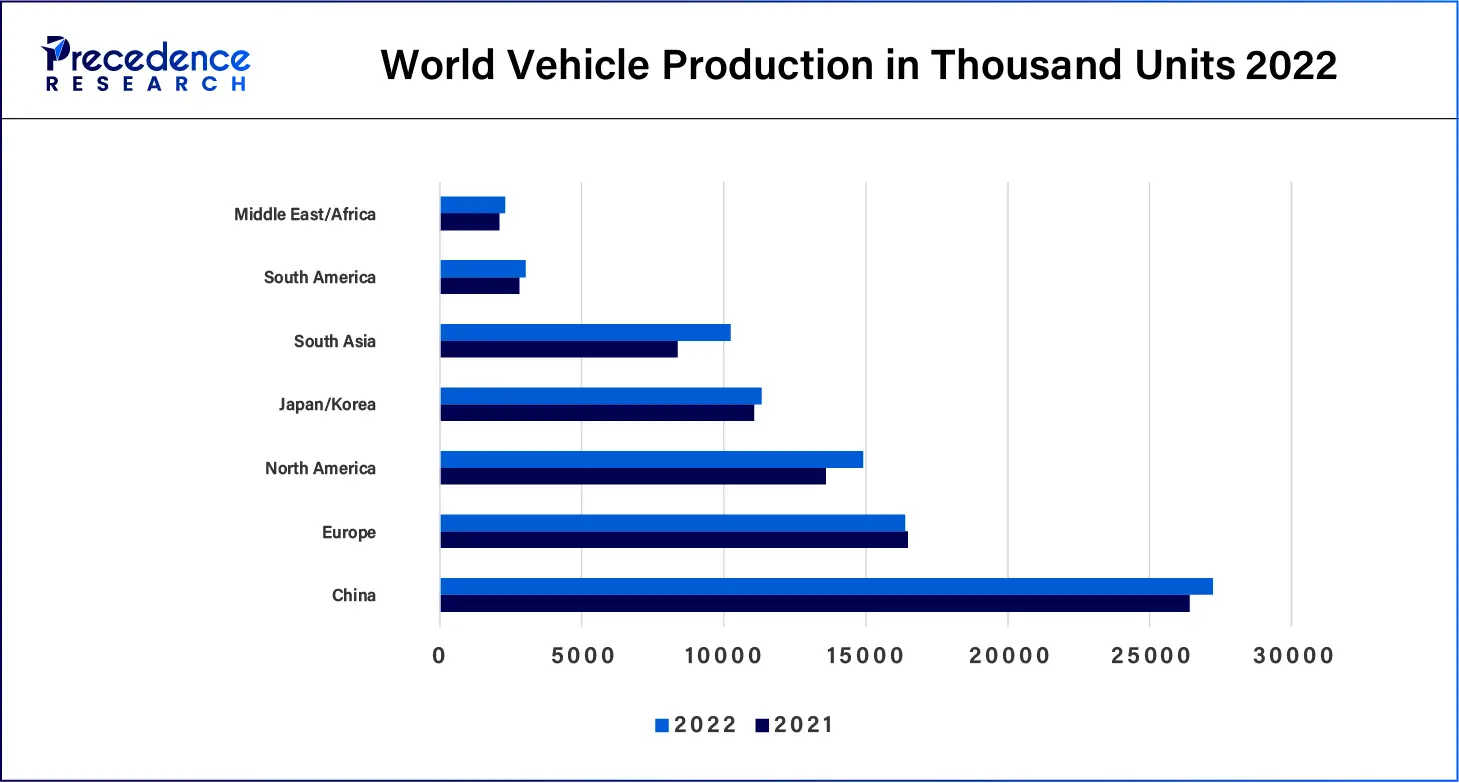 World Vehicle Production in Thousand Units 2022