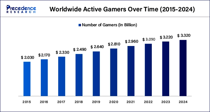 Worldwide Active Gamers Over Time 2015 to 2024