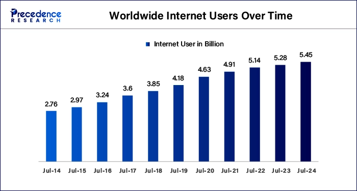 Worldwide Internet Users