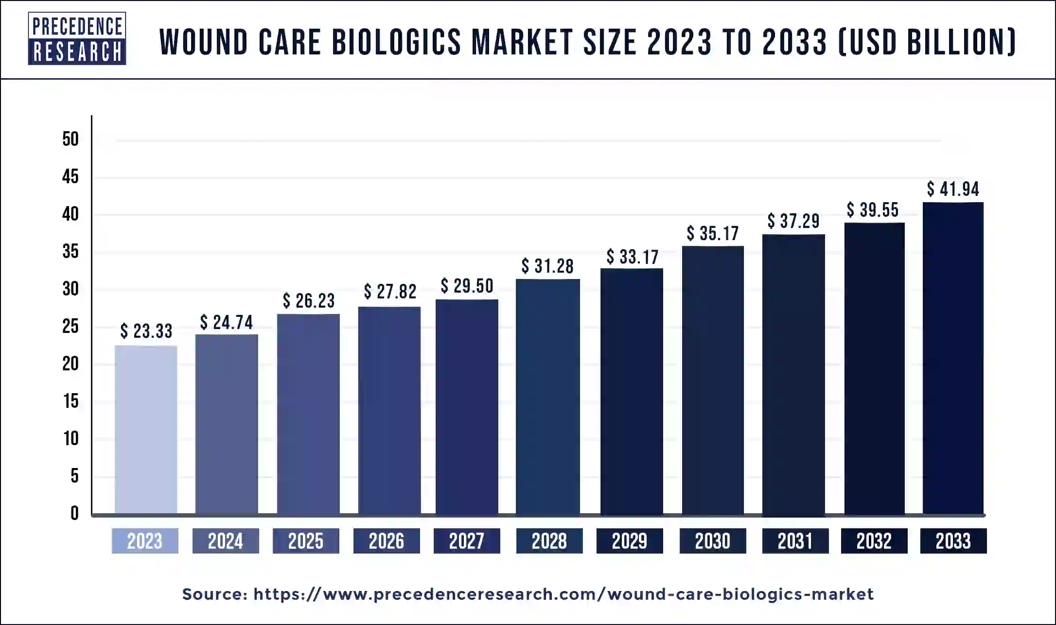 Wound Care Biologics Market Size 2024 to 2033