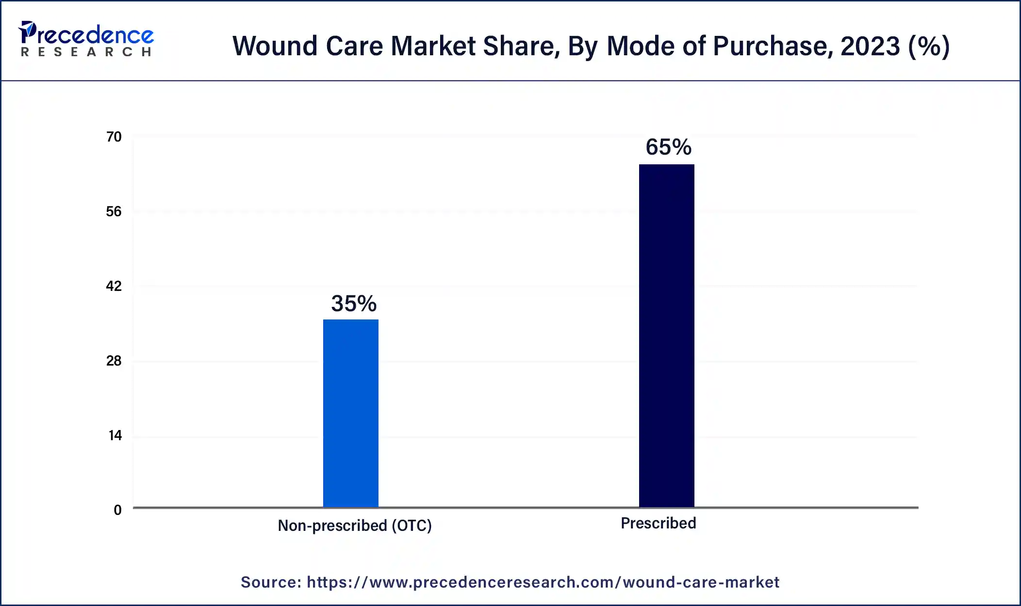 Wound Care Market Share, By Mode of Purchase, 2023 (%)