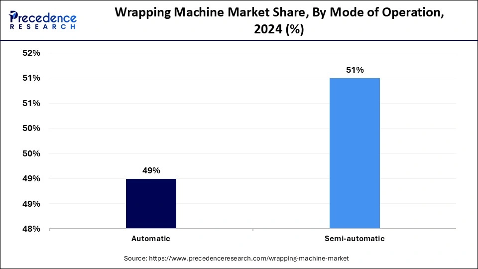 https://www.precedenceresearch.com/insightimg/wrapping-machine-market-share-by-mode-of-operation.webp