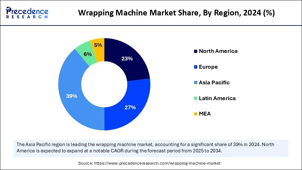 Wrapping Machine Market Share, By Region, 2024 (%)