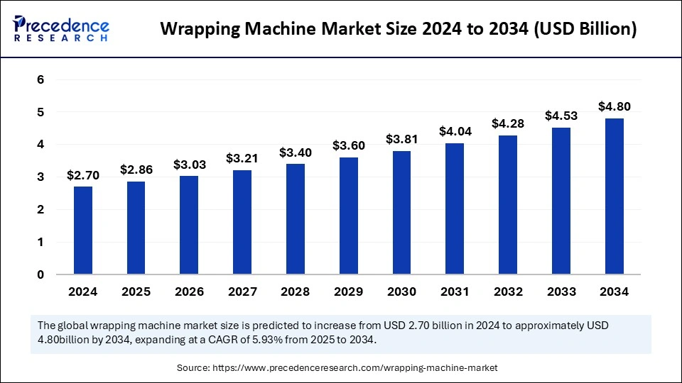 Wrapping Machine Market Size 2024 to 2034 (USD Billion)