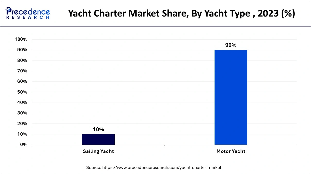 Yacht Charter Market Share, By Yacht Type , 2023 (%)