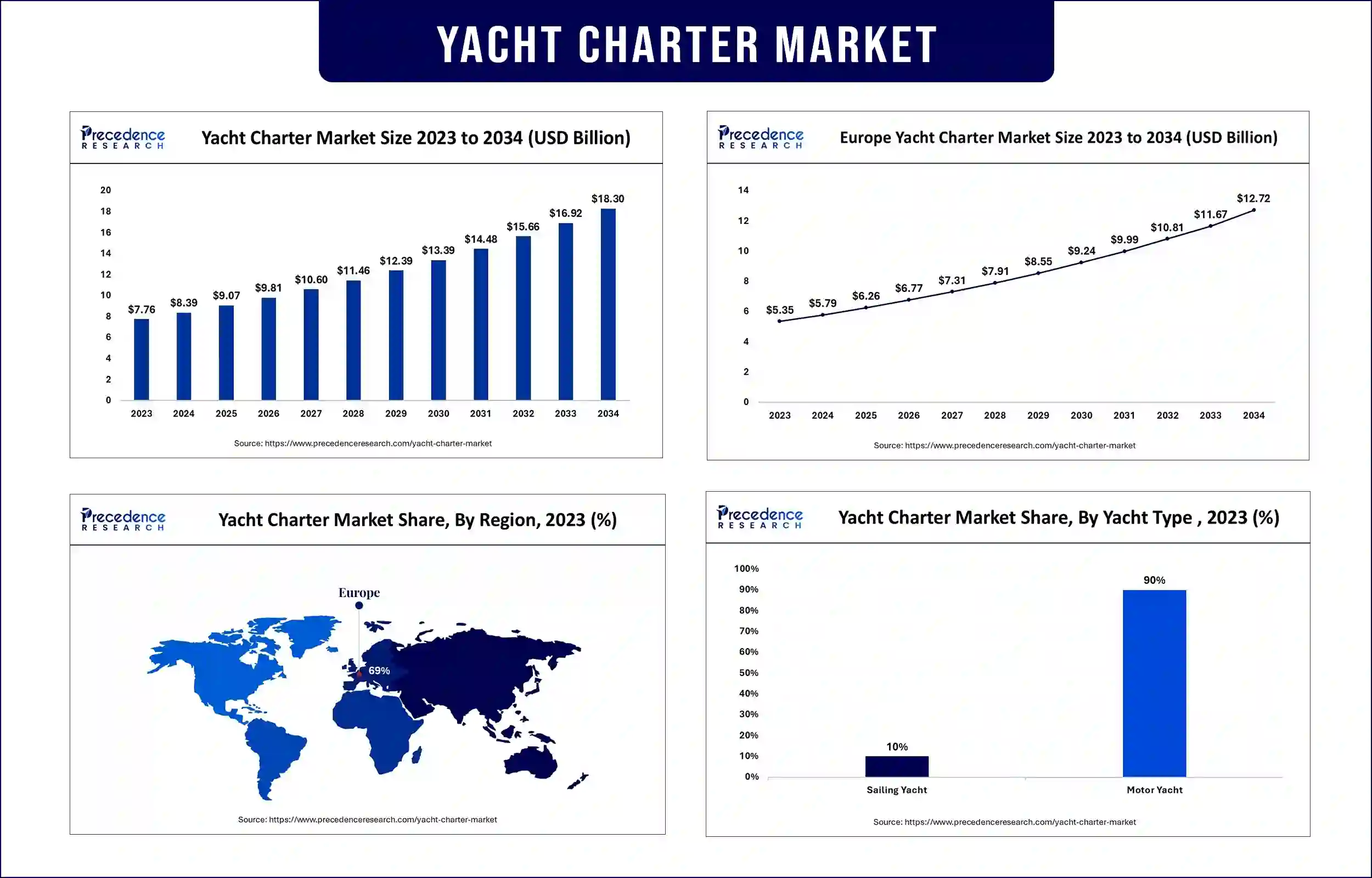 Yacht Charter Market Statistics