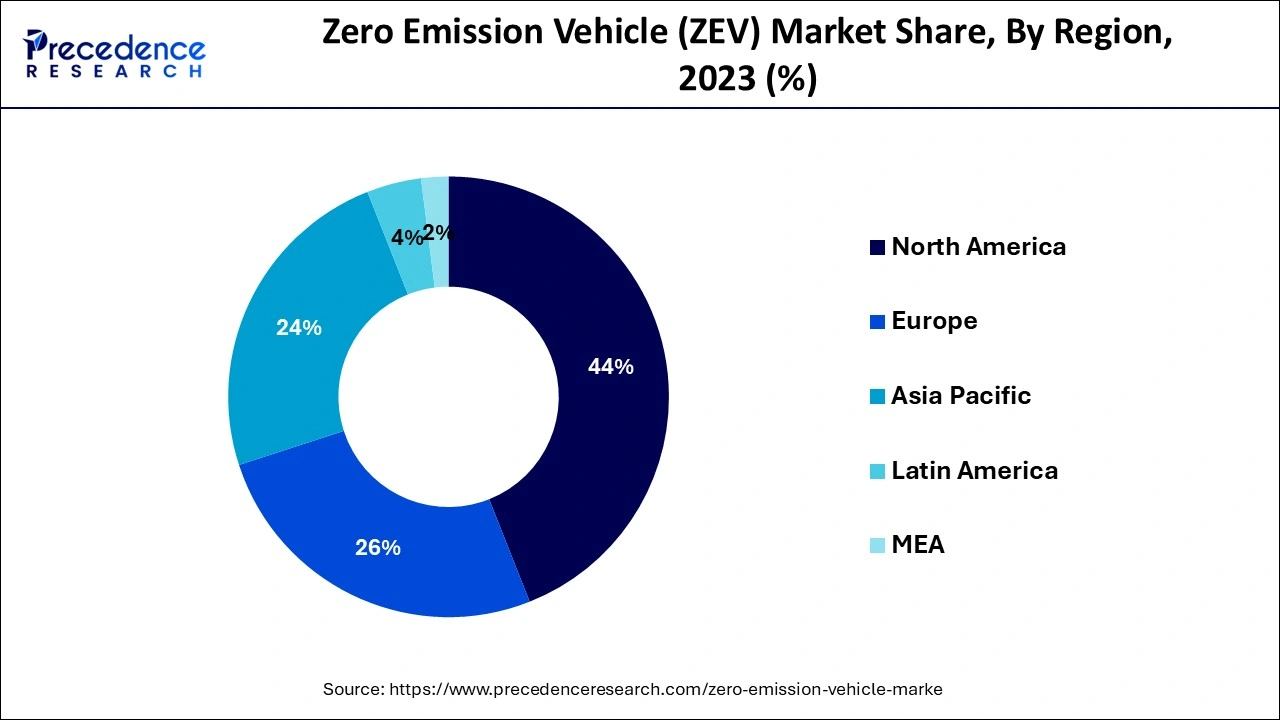 Zero Emission Vehicle (ZEV) Market Share by Region 2023 (%)