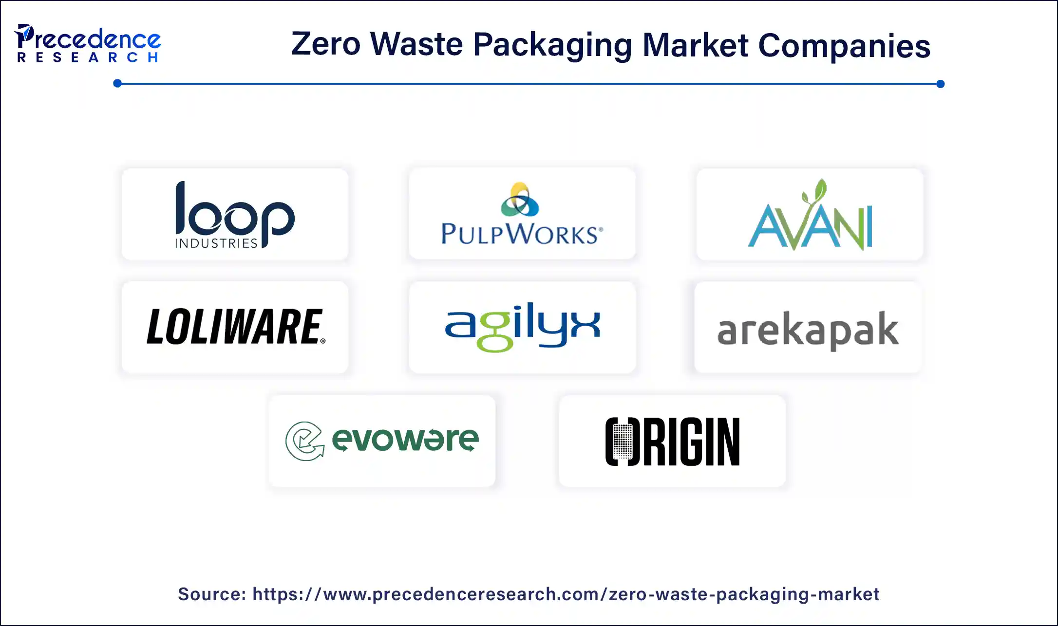 Zero Waste Packaging Market Companies