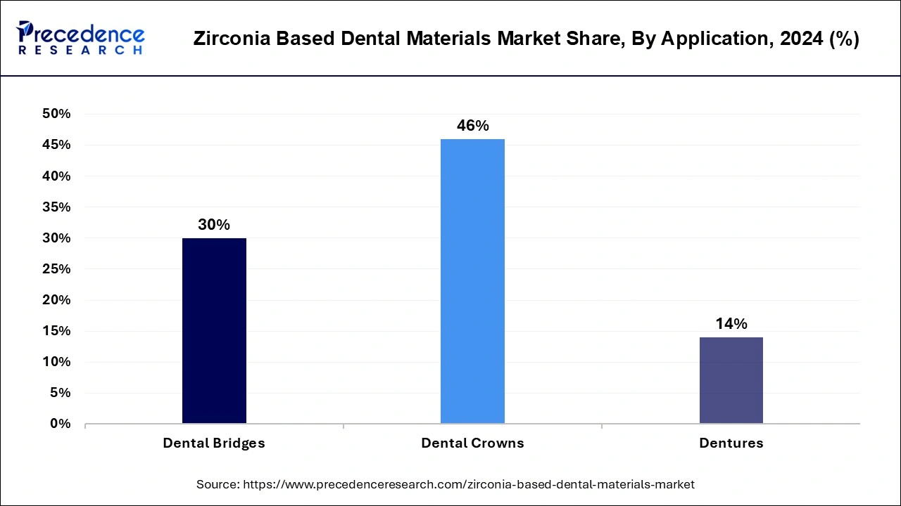 Zirconia Based Dental Materials Market Share, By Application, 2024 (%)