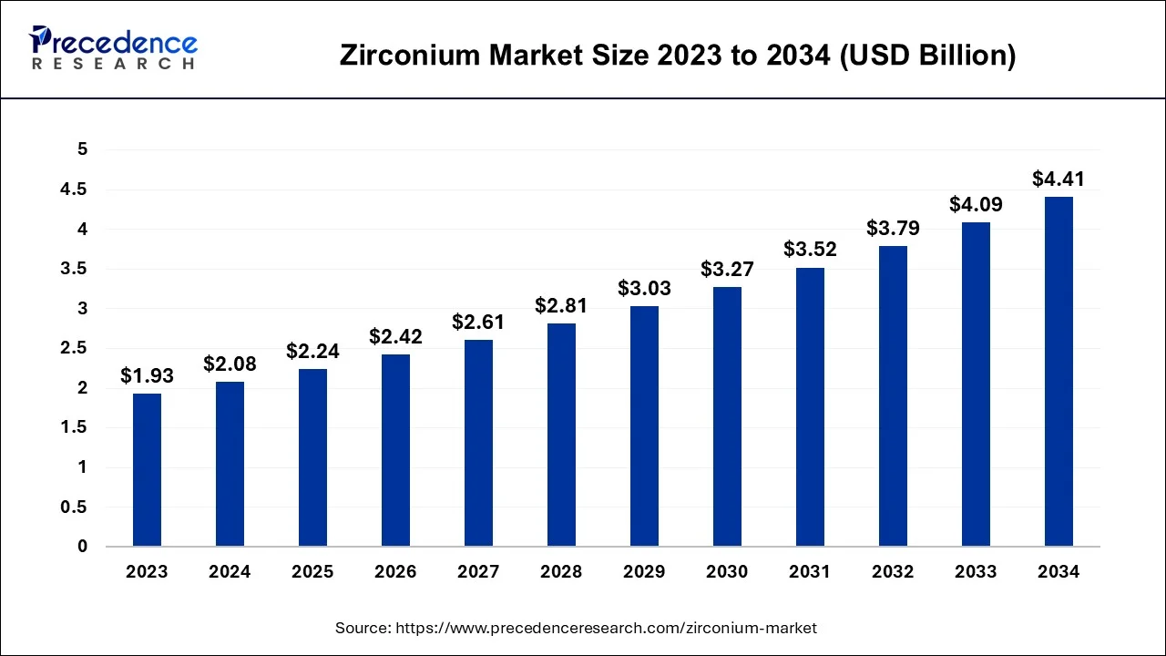 Zirconium Market Size 2024 To 2034